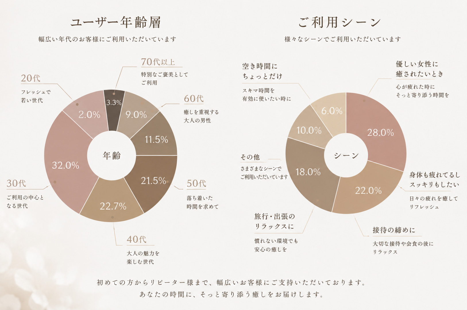 ユーザー年齢層・ご利用シーングラフ